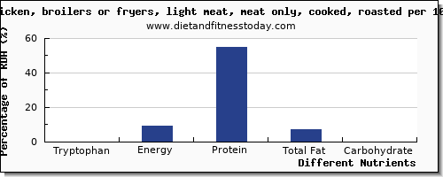 chart to show highest tryptophan in roasted chicken per 100g